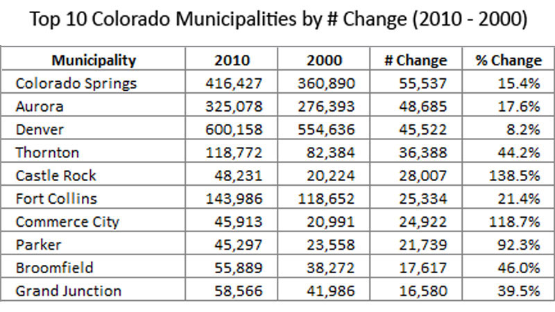 Biggest cities in colorado